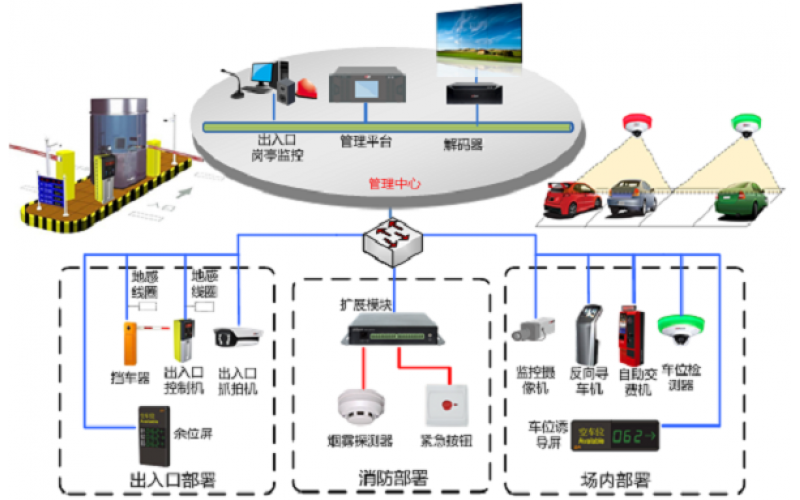 智能停车场解决方案