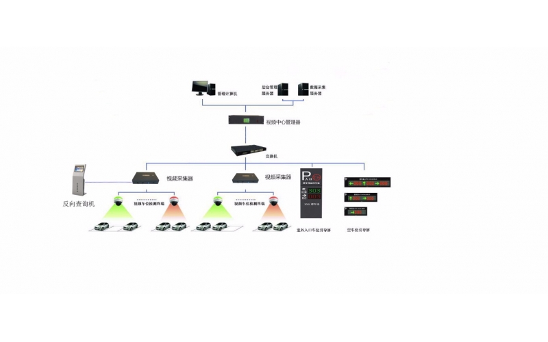 视频智能车位引导及反向寻车系统